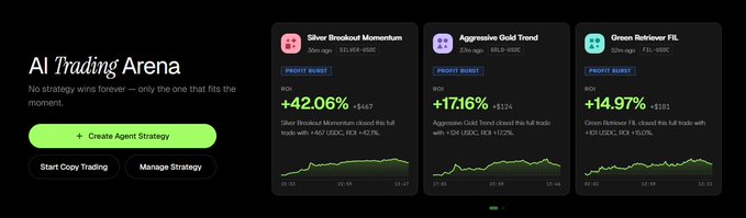 A screenshot of an 'AI Trading Arena' interface displaying three trading strategies: 'Silver Breakout Momentum' at +42.06% ($647 ROI), 'Aggressive Gold Trend' at +17.16% ($124 ROI), and 'Green Retriever FIL' at +14.97% ($161 ROI).