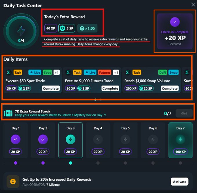 A "Daily Task Center" interface for a crypto or trading platform, highlighting sections like "Today's Extra Reward" (40 XP, 5 SP, ×1.05), daily tasks such as "Execute $50 Spot Trade" and "Reach $1,000 Swap Volume," and a 7-day reward streak tracker.