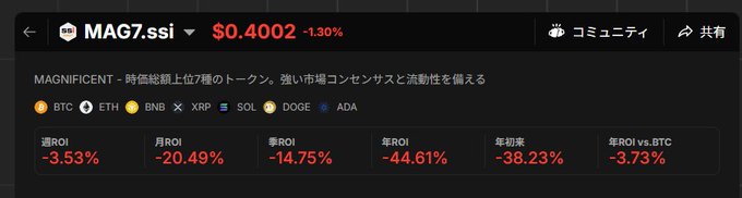 "MAG7si" written at the top of the photo, followed by the post that reads "MAG7 si $40,000 - $4,0002". The main focus of the image appears to be a close-up of an auction price chart on Bitcoin, which is in Japanese.