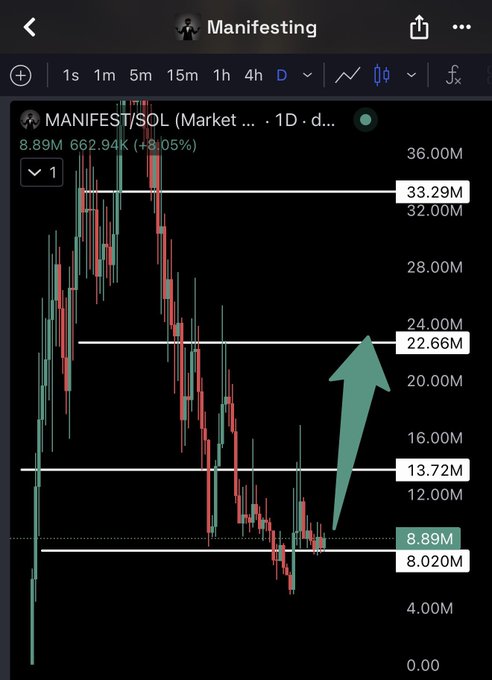 A TradingView 1-day candlestick chart of MANIFEST/SOL shows the token currently at 8.89M with a 3.05% gain, with a large green arrow pointing upward toward the 24M/22.66M resistance zone, visually illustrating the bullish projection described in the caption.