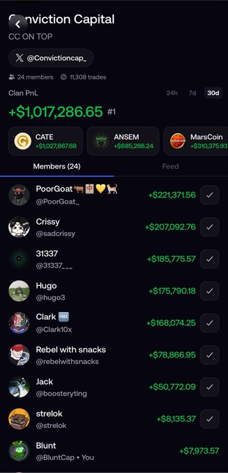 Conviction Capital crypto trading clan leaderboard showing #1 ranking with +$1,017,286.65 PnL, featuring 24 members including PoorGoat_ (+$221,371.56), Crissy (+$207,092.76), 31337 (+$185,775.57), Hugo3 (+$175,790.18), and others.