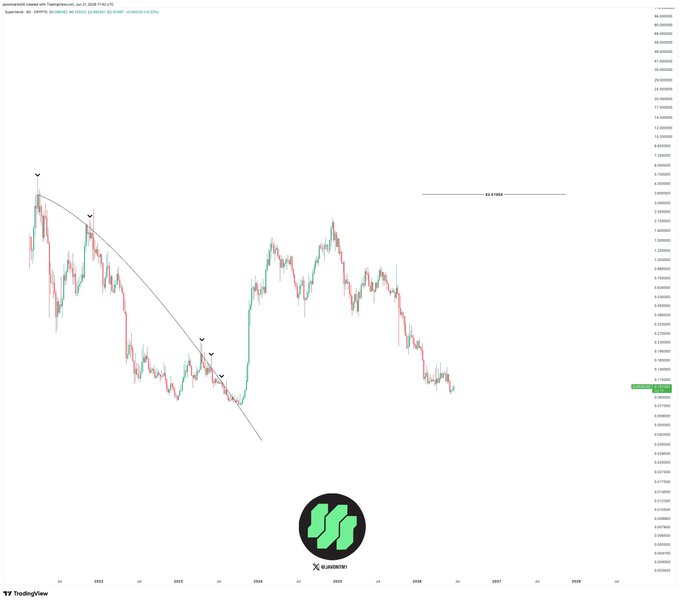 The image shows a graph of stock prices for SuperVerse, with a green circle representing the company's logo. The graph displays a downward trend in the stock price over time, indicating a decrease in value. This information can be used by investors or traders to make decisions about buying or selling shares of SuperVerse based on their analysis and risk tolerance.