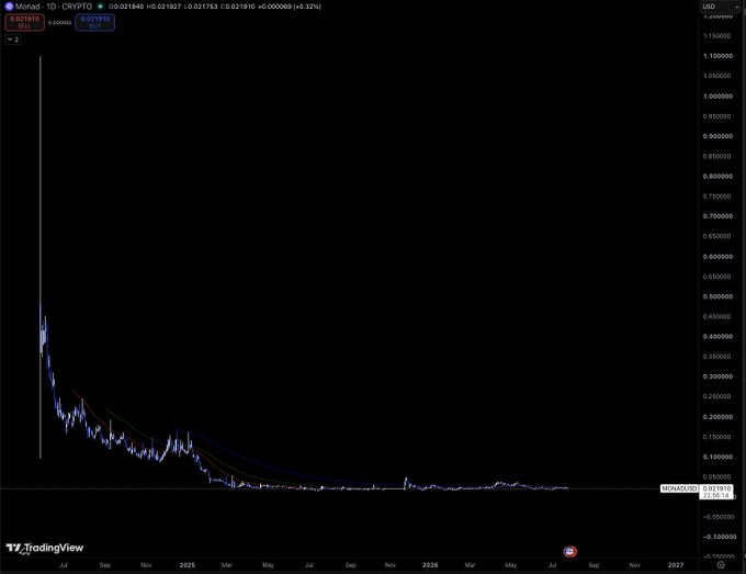 A TradingView chart of Monad ($MON) on a daily timeframe shows a dramatic price collapse from its initial launch, plummeting from around $1.20 to under $0.022 — a decline of over 98% that visually illustrates the post's criticism of token performance and questionable crypto practices.