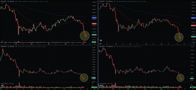 The image features multiple stock charts for Bitcoin and altcoins, displayed side by side. The charts show that the value of Bitcoin has been consistently outperforming other altcoins in daily closing prices over a period of time. The patterns observed on the stock charts suggest that this high-beta amplification is driving the performance difference between Bitcoin and other altcoins. This information can be used to analyze market trends and make informed investment decisions based on the current state of the cryptocurrency market.