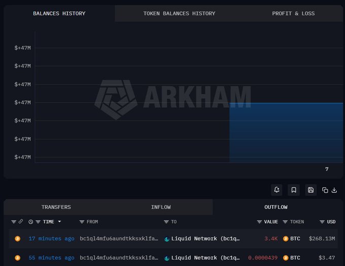 A screenshot of the ARKHAM platform showing token balances history with multiple $47M entries and recent BTC transfers from a Liquid Network address, including a 3.4K BTC transaction valued at $268.13M.