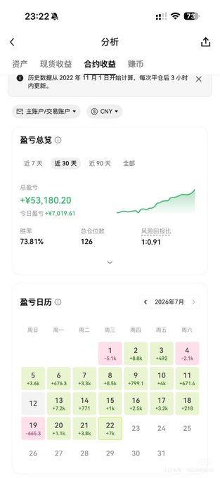 A Chinese trading app screenshot showing a profit/loss analysis page with a total gain of ¥53,180.20 (73.81% win rate, 126 total trades) and a July 2026 calendar displaying daily P&L figures ranging from -¥655.3 to +¥8.5k.