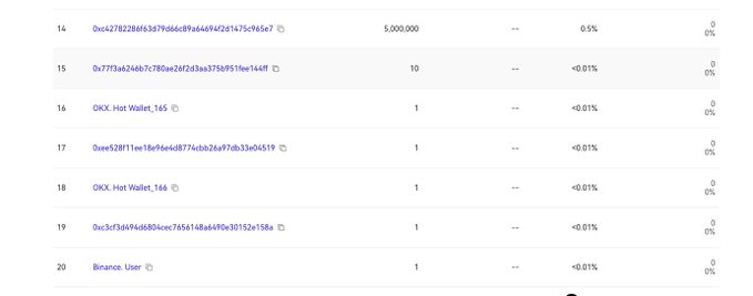The image shows a transaction history listing (rows 14-20) featuring a 5,000,000 token transfer and several smaller transactions involving OKX Hot Wallets and a Binance User address, with the contract address 0x277add739c6e0477616948357af9e79fe1ec9b80 visible in row 14—likely supporting the post's claim that the AEON project sent test coins to OKX addresses ahead of its TGE.