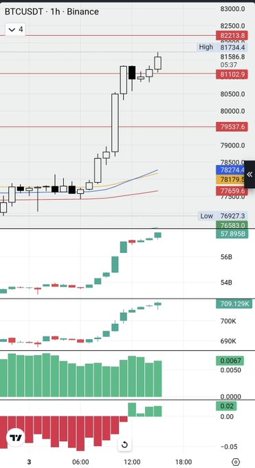 A Binance 1-hour BTCUSDT candlestick chart shows Bitcoin surging to around $82,200 with strong green volume bars and a high at $81,734, while the post highlights that the open interest and premium are pumping alongside gains of +1.04% in SPY and +1.14% in QQQ, reflecting a risk-on move across both crypto and equities.