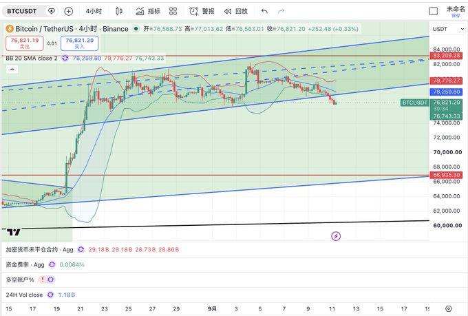 A 4-hour candlestick chart of BTCUSDT (Bitcoin/TetherUS) from Binance, showing a price around 76,821.19 with technical indicators including a BB 20 SMA, trading between approximately 66,939.30 and 83,040.60.