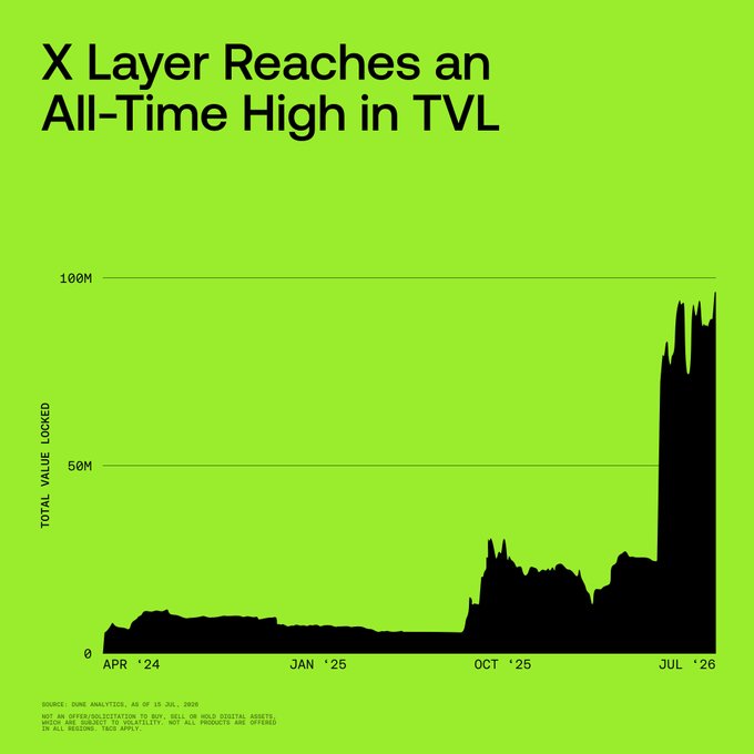 The image is a chart titled "X Layer Reaches an All-Time High in TVL," displaying total value locked from April 2024 to July 2026, with a notable spike to nearly $100M around July 2026. This visual reinforces the post's claim of X Layer achieving an all-time high in TVL, highlighting the dramatic growth that suggests increasing ecosystem confidence.