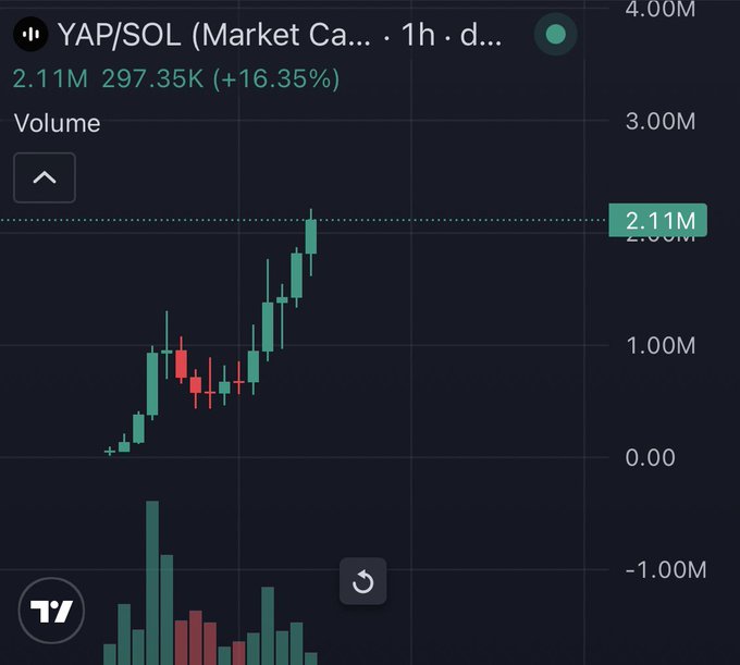 A cryptocurrency chart on TradingView showing YAP/SOL (Market Cap) on a 1-hour timeframe, displaying price at 2.11M (297.35K, +16.35%) with green and red candlesticks indicating an upward trend.