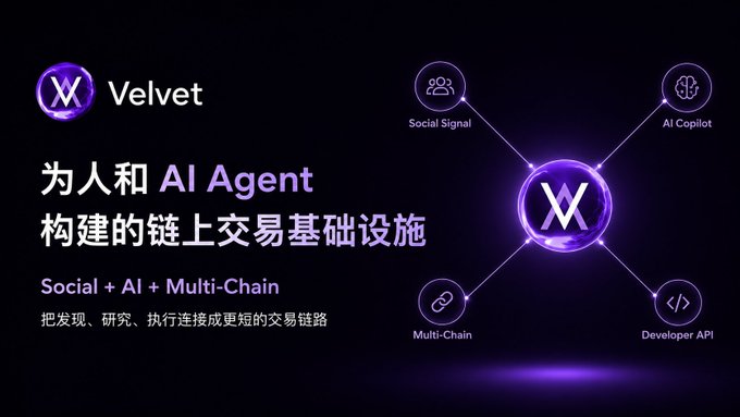 A promotional graphic for 'Velvet' (VX) describes it as '链上交易基础设施' (on-chain trading infrastructure) for people and AI Agents, featuring icons for Social Signal, AI Copilot, Multi-Chain, and Developer API.