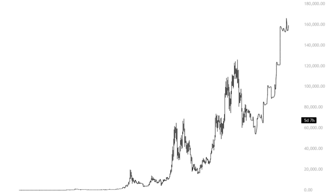 Line chart showing significant upward price growth over time, with current value highlighted at 54.76, reaching up toward 180,000 on the y-axis.