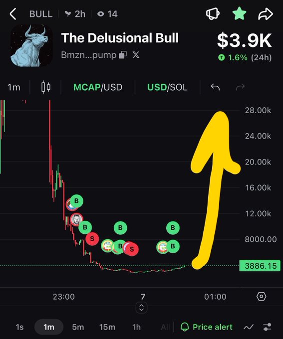 A cryptocurrency chart for 'BULL' (The Delusional Bull) showing a price of $3.9K with a 1.6% gain over 24 hours, displaying a candlestick chart with various B and S marker icons and a large hand-drawn yellow upward arrow.