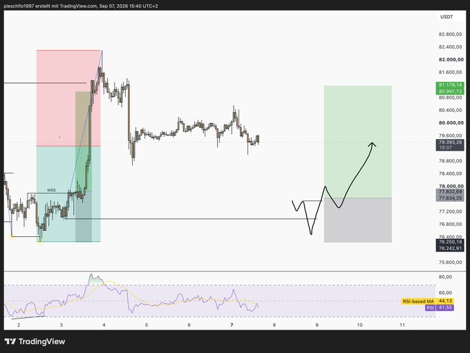 TradingView BTCUSDT chart showing a current price around 81,179.14 with technical analysis drawn on it, including colored supply and demand zones, an MSS label, an RSI indicator at the bottom, and an arrow sketching a potential upward price movement.