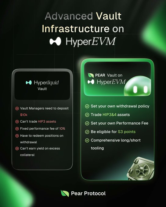 A Pear Protocol comparison graphic titled "Advanced Vault Infrastructure on HyperEVM" contrasting Hyperliquid's standard Vault limitations (requiring $10k deposit, no HIP3 trading, fixed 10% fee) with PEAR Vault's enhanced features, including customizable withdrawal policies, HIP3&4 asset trading, flexible performance fees, S3 points eligibility, and comprehensive long/short tooling—teasing the launch of superior vault infrastructure for Hyperliquid managers.