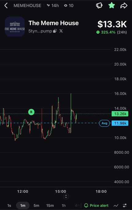 A cryptocurrency price chart for 'The Meme House' showing a value of $13.3K and a 325.4% increase over 24 hours.