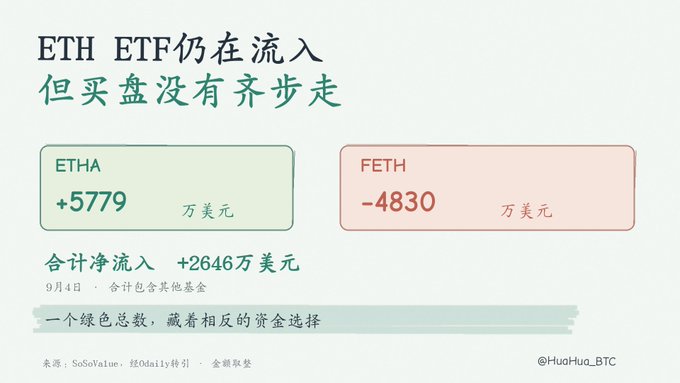 A Chinese-language infographic titled 'ETH ETF仍在流入 但买盘没有齐步走' detailing Ethereum ETF fund flows: ETHA +5779万 USD (positive) and FETH -4830万 USD (negative), totaling +2646万 USD on September 4th, sourced from SoSoValue.