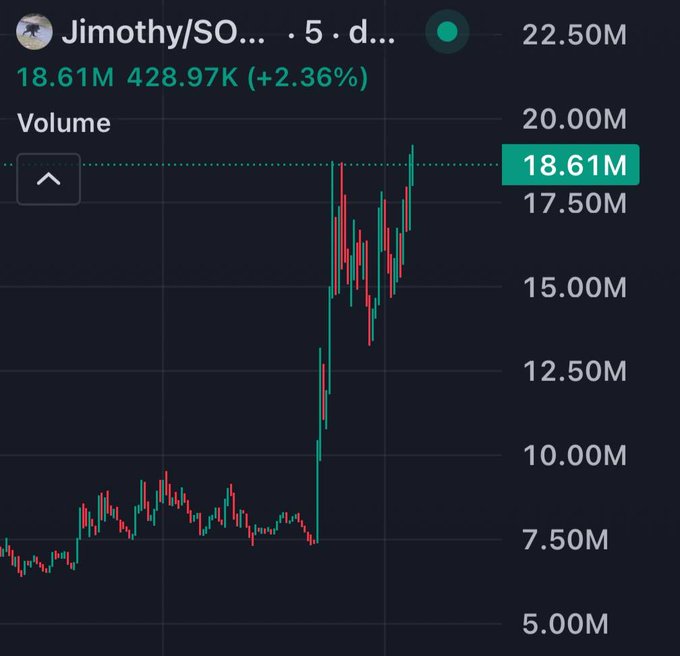 Trading chart for Jimothy/SOL showing a +2.36% gain at 18.61M with a volume of 428.97K.