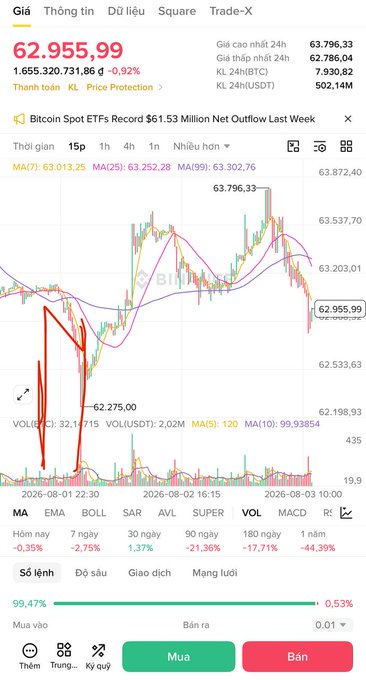 Trading app screenshot showing BTC/USDT price at 62,955.99, down 0.92%, with a candlestick chart on the 1-hour timeframe featuring moving averages MA(7), MA(25), MA(99), and a news banner about Bitcoin Spot ETFs recording a $61.53 million net outflow last week.