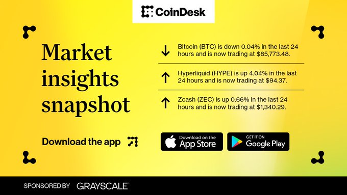 A CoinDesk market insights snapshot graphic with a yellow background displays Bitcoin (BTC) down 0.04% at $85,773.48, Hyperliquid (HYPE) up 4.04% at $94.37, and Zcash (ZEC) up 0.66% at $1,340.29, with App Store and Google Play download buttons and "Sponsored by Grayscale" branding at the bottom. The graphic complements the accompanying post by visually presenting the same market data—BTC near $85,800, HYPE climbing over 4%, and ZEC above $1,340—while promoting the CoinDesk app download exclusively sponsored by Grayscale.