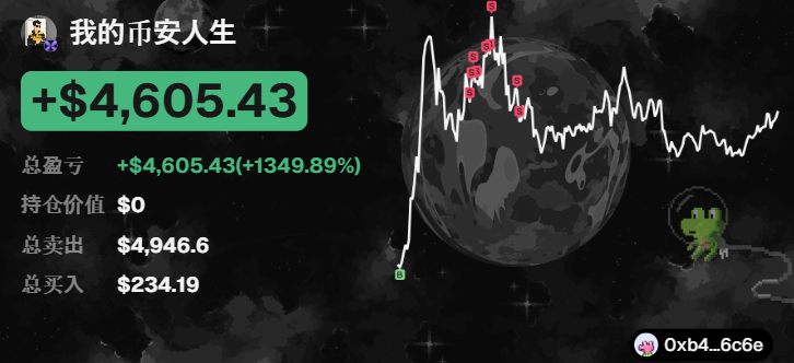 The image displays a trading portfolio summary titled "我的币安人生" (My Binance Life) showing a total profit of +$4,605.43 (+1349.89%), with total sales of $4,946.6 and total purchases of just $234.19, alongside a price chart marked with buy (green) and sell (red) signals—illustrating the caption's point of a single trade growing from $234 to $4,605.