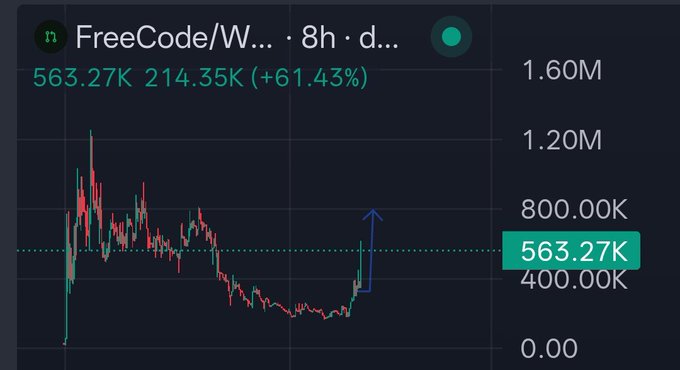 A candlestick chart shows $FREECODE (FreeCode/W) with a current price of 563.27K, reflecting a 61.43% gain (up 214.35K) over an 8-hour daily timeframe. The chart depicts a sharp recent upward surge from lower levels, aligning with the post's claim that the token's price action is "starting to tell the story."