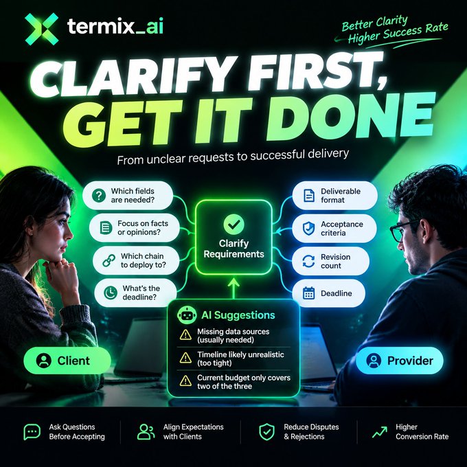 An infographic for termix_ai titled 'CLARIFY FIRST, GET IT DONE' showing how clarifying requirements between a Client and Provider improves success rates, with AI suggestions highlighting issues like missing data sources and unrealistic timelines.