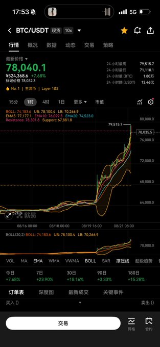 A smartphone displays the BTC/USDT trading chart on a 10x leverage view, showing Bitcoin's price at 78,040.1 USDT (+7.68%), with the candlestick chart illustrating a sharp upward trend and recent breakout toward 79,515.7, visually confirming the celebratory post about opening champagne tonight.