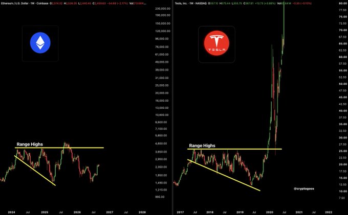 A side-by-side comparison shows Ethereum (ETH/USD) at $2,654.92 and Tesla (TSLA) at $167.86, both displaying similar technical patterns with "Range Highs" marked by yellow horizontal lines and descending wedge formations, illustrating the post's claim that ETH is poised for a Tesla-like breakout if it surpasses its current resistance level.