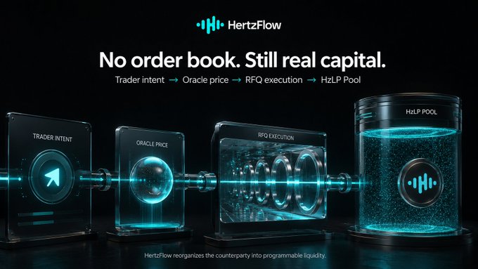 The image is a promotional graphic for **HertzFlow (Hertzflow_xyz)**, featuring its logo and the headline "No order book. Still real capital." It visually illustrates a four-stage pipeline of transparent, glowing components: **Trader Intent → Oracle Price → RFQ Execution → HzLP Pool**, with a caption noting that "HertzFlow organizes the counterparty into programmable liquidity."

This directly reinforces the post's point that HertzFlow eliminates the visible order book but retains a real counterparty by routing trades through a transparent, step-by-step process—ending in a dedicated HzLP liquidity pool that absorbs market-making off-screen.