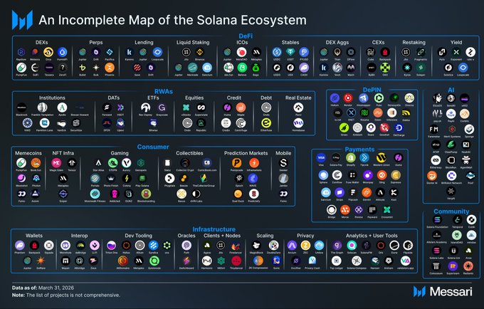 The image presents a detailed map of the Bitcoin ecosystem, showcasing various aspects such as mining pools, wallets, exchanges, and more. The map covers a wide range of topics related to Bitcoin, including its history, different types of mining pools, and the various services provided by exchanges. It is not complete or even finished, indicating that there are still many aspects left to be explored or added. The post highlights this aspect, stating "An incomplete map of the Solana ecosystem".