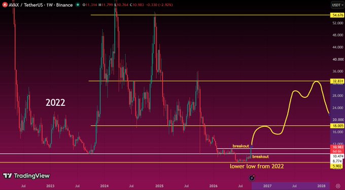 A TradingView chart of AVAX/TetherUS on Binance showing price action from 2022, with annotations marking breakouts and a projected lower low trend line.