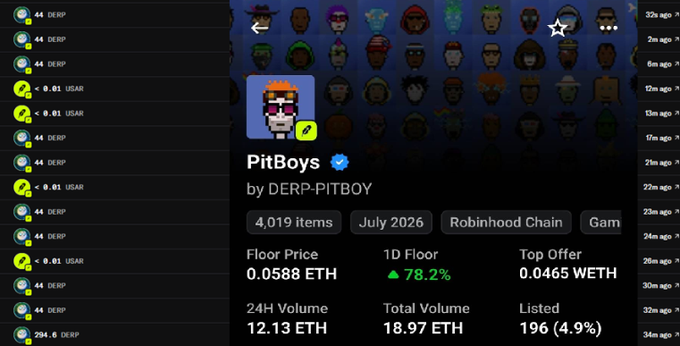 A screenshot of the "PitBoys" NFT collection page showing 4,019 items with a floor price of 0.0588 ETH, 24H Volume of 12.13 ETH, and a 1D floor increase of 78.2%, alongside a Discord chat on the left highlighting a $DERP transaction totaling 294.4, emphasizing the collection's strong performance and active mining activity.
