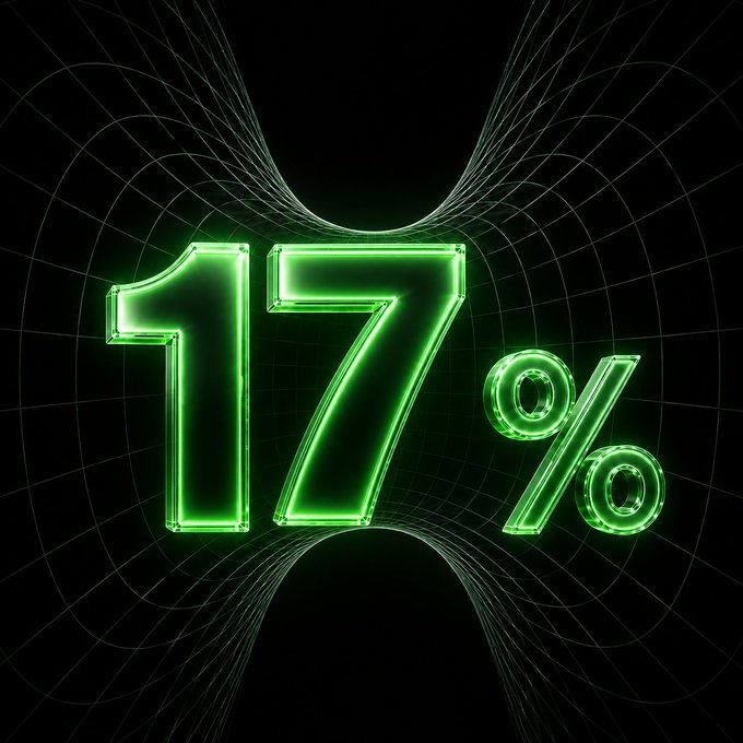 A digital graphic displaying '17%' in glowing green neon-style numbers against a black background with abstract curved lines.