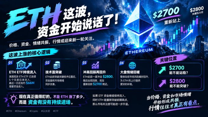 A promotional graphic in Chinese about Ethereum (ETH), featuring prices of '$2700' and '$2800' with analysis points about capital inflows, technical breakthroughs, and market sentiment.