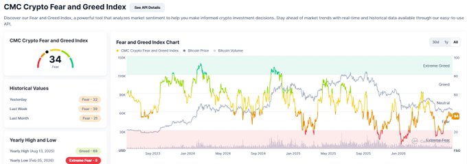 A screenshot of the CMC Crypto Fear and Greed Index dashboard showing a current value of 34 (Fear), with a historical chart tracking the index from late 2023 through early 2026, including historical values, yearly high/low data, and Bitcoin volume.