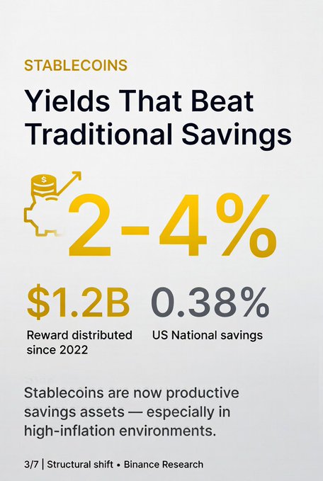 Binance Research infographic titled 'STABLECOINS: Yields That Beat Traditional Savings' showing 2-4% yields, $1.2B reward distributed since 2022, and 0.38% US National savings, labeled '3/7 | Structural shift'.