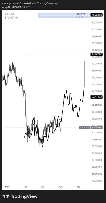 A TradingView chart by ShahryarTrades shows BTCUSDT daily price action from May through August 2026, with key resistance levels marked at $96,228.39 and $84,827.67, and support zones around $72,418.24 and $63,528.00. The post reflects the trader's expectation of a geopolitical-driven (USA/Iran deal) retracement in Bitcoin to complete the cycle and form a bottom near $20,000, aligning with the chart's preparation for a potential pullback.