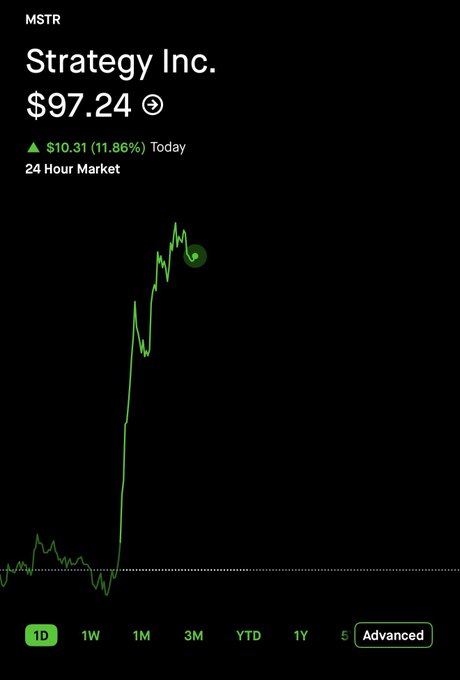 A Robinhood stock chart for MSTR (Strategy Inc.) shows shares at $97.24, up $10.31 (11.86%) on the day, with the 1-day graph depicting a sharp rally—supporting the post's surprise at the stock's climb amid Bitcoin's downturn.