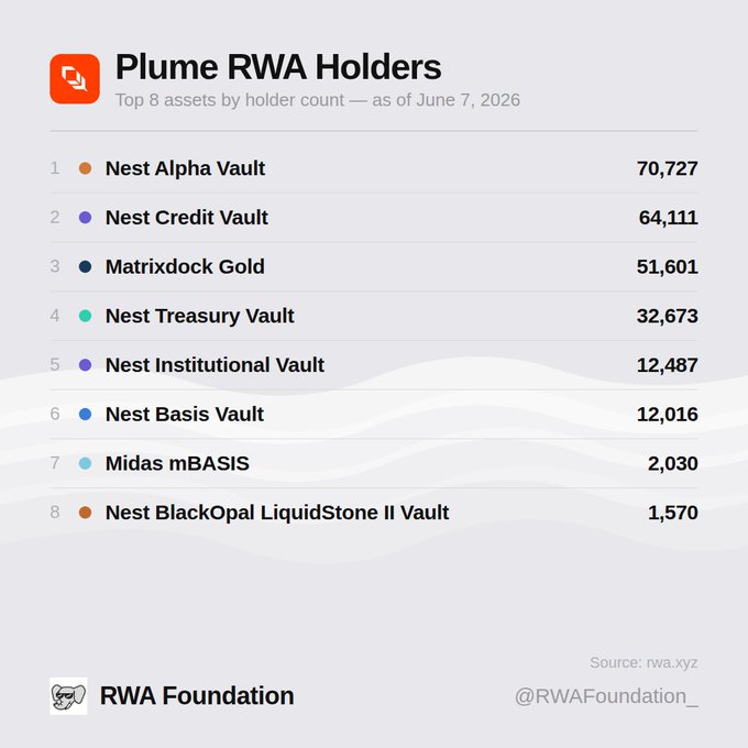 The image shows a table with various numbers and text about different assets held by RWA Holders. The table includes information such as the number of assets held by each type of asset, the total number of assets held by RWA Holders, and the top 8 assets held by RWA Holders. The post also provides additional details on what is being discussed in the image.