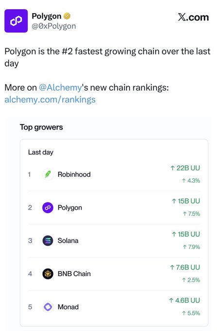 A screenshot of an X.com post by Polygon (@0xPolygon) celebrating being the #2 fastest growing chain, with a graphic showing Top Growers: 1. Robinhood, 2. Polygon (+7.5%), 3. Solana (+7.9%), 4. BNB Chain, 5. Monad.