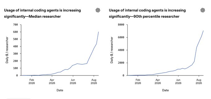 Two line charts titled 'Usage of internal coding agents is increasing significantly,' showing Daily $/research for 'Median researcher' (peaking near 600) and '90th percentile researcher' (peaking near 7000) from Feb 2026 to Aug 2026.