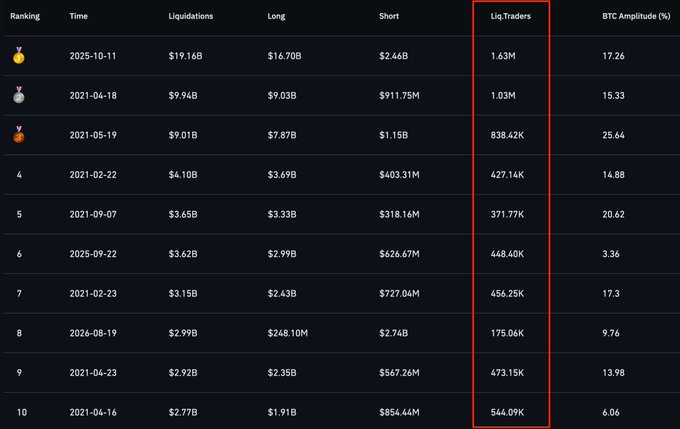 A table ranking cryptocurrency liquidation events by date, showing columns for Liquidiations, Long, Short, LiqTraders, and BTC Amplitude (%), with the LiqTraders column highlighted in a red box.