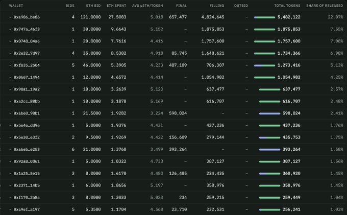 A data table shows wallet addresses with columns for BIDS, ETH BID, ETH SPENT, AVG μETH/TOKEN, FINAL, FILLING, OUTBID, TOTAL TOKENS, and SHARE OF RELEASED, displaying cryptocurrency auction statistics.