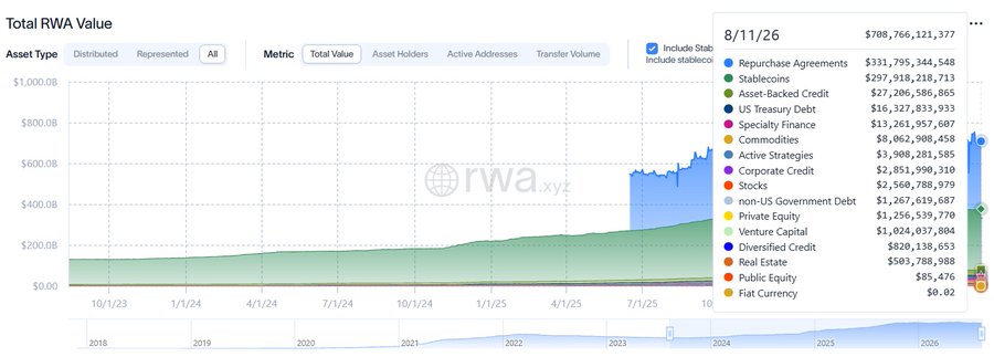 A financial chart titled 'Total RWA Value' shows a stacked area graph of various asset categories growing over time, with a legend indicating values like Repurchase Agreements at $331,795,344,548 and Stablecoins at $297,918,218,713, dated 8/11/26.