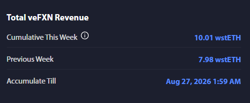 A screenshot displays 'Total veFXN Revenue' with 'Cumulative This Week' at 10.01 wstETH and 'Previous Week' at 7.98 wstETH, accumulating till Aug 27, 2026.