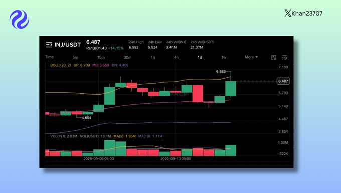 Cryptocurrency trading chart showing INJ/USDT pair with a current price of 6.487, featuring candlestick patterns, Bollinger Bands (BOLL 20,2), and volume indicators on a dark background.