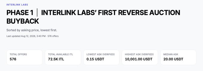 The image shows Interlink Labs' first reverse auction buyback summary for $ITL, with 576 total offers and 72.5K ITL available, featuring a lowest ask of 0.15 USDT, highest of 10,001.00 USDT, and median of 20.00 USDT (updated Aug 12, 2026). It provides the overall auction statistics that contextualize the specific large verified Linker offers highlighted in the post.
