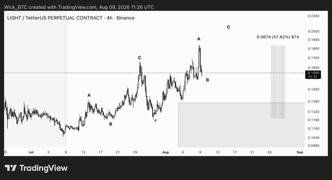 A 4-hour TradingView chart of LIGHT/USDT Perpetual Contract on Binance, labeled with Elliott Wave counts (A, B, C) showing an upward impulse, with a projected +0.0674 (+57.82%) target move highlighted by a gray vertical bar near $0.1900 — corresponding to the post's claim of a +60% upside move on $LIGHT.
